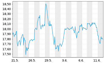 Chart GL X ETF-GLX ROBSAI - 1 Monat