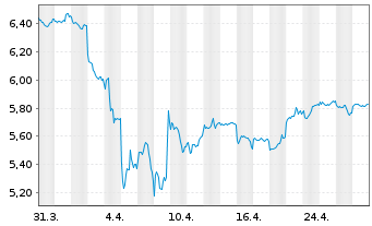 Chart Gl X ETF-GLX LITHBATTECH - 1 mois