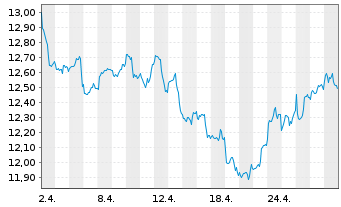 Chart GL X ETF-GLX INT.OF.THGS - 1 Month