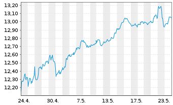 Chart GL X ETF-GLX INT.OF.THGS - 1 Monat