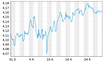 Chart iSh. III-iSh. EUR Gov. Bd Cl. Dis. o.N. - 1 mois