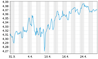 Chart iSh. III-iSh. EUR Gov. Bd Cl. Acc. o.N. - 1 mois