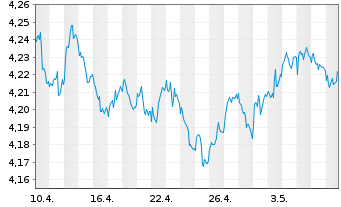 Chart iSh. III-iSh. EUR Gov. Bd Cl. Acc. o.N. - 1 mois