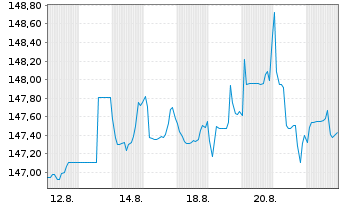 Chart UBS(IE)FS-U.EO Eq.D.P.Wr.SF UE - 1 Month