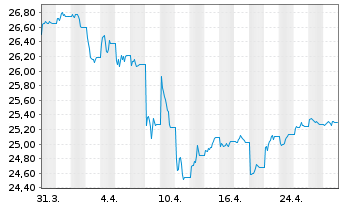 Chart SSGA S.ETF.EI-SBSASBUSCE ETF - 1 Month