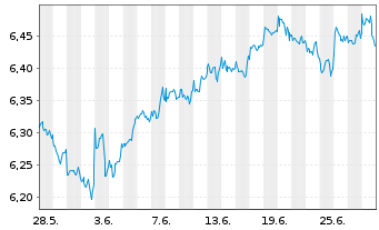 Chart ISH.3-BR ESG MA Gr.Ptf.U.ETF - 1 Monat