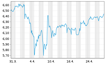 Chart ISH.3-BR ESG MA Gr.Ptf.U.ETF - 1 Monat