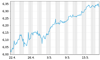 Chart ISH.3-BR ESG MA Gr.Ptf.U.ETF - 1 Monat