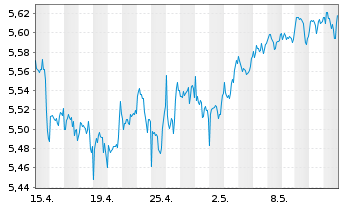 Chart ISH.3-BR ESG MA Mod.Ptf.U.ETF - 1 mois