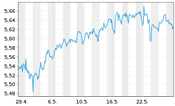 Chart ISH.3-BR ESG MA Mod.Ptf.U.ETF - 1 Month