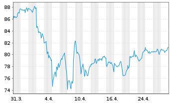 Chart Xtr.(IE)-S&P 500 Equal Weight - 1 mois