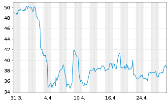 Chart Weatherford International PLC - 1 mois