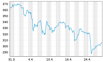 Chart AON PLC Shares A - 1 mois