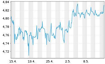 Chart ISH.3-BR ESG MA Con.Ptf.U.ETF - 1 mois