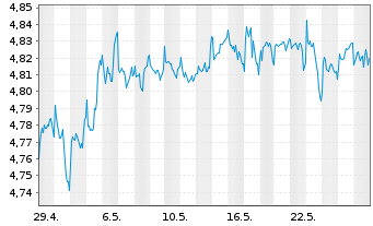 Chart ISH.3-BR ESG MA Con.Ptf.U.ETF - 1 Month