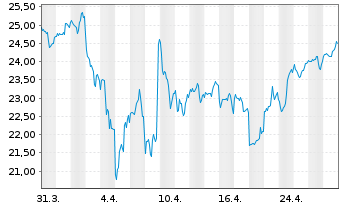 Chart WisdomTree Cybersecurity UCITS ETF ¿ USD Acc - 1 mois