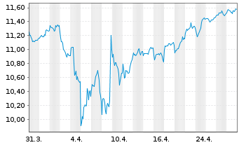 Chart M.A.ETF Gl X Video Games Esp. - 1 mois