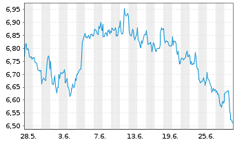 Chart M.A.ETF Gl X Telemed.Dig.Hth - 1 Monat