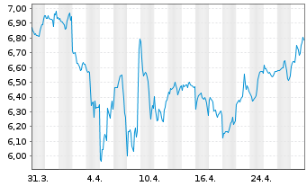 Chart M.A.ETF Gl X Telemed.Dig.Hth - 1 Monat