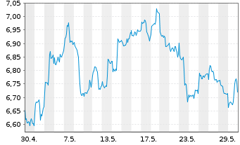 Chart M.A.ETF Gl X Telemed.Dig.Hth - 1 Month