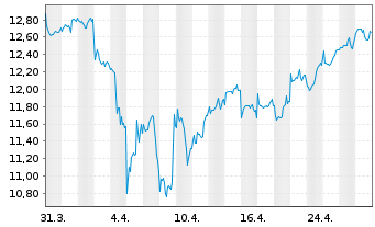 Chart InvescoM2 Clean Energy ETF - 1 Month