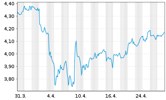 Chart Fidelity-Sus.Re.Enh.EM.Eq.ETF - 1 Monat