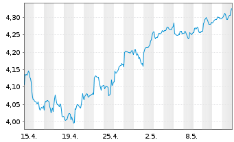 Chart Fidelity-Sus.Re.Enh.EM.Eq.ETF - 1 mois