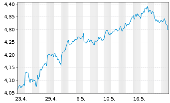 Chart Fidelity-Sus.Re.Enh.EM.Eq.ETF - 1 Month