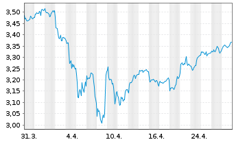 Chart Riz.UCITS IC.-Sus.Fut.Food ETF - 1 Monat