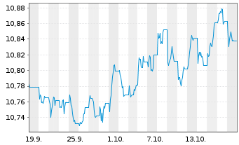 Chart L&G ETF-UK Gilt 0-5 Year ETF - 1 Monat