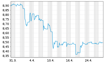 Chart L&G ESG Ch CNY Bd ETF - 1 mois