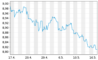 Chart L&G ESG Ch CNY Bd ETF - 1 Monat