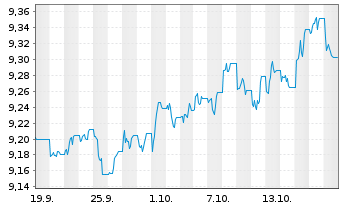 Chart L&G ETF-ESG GBP Corp.Bd ETF - 1 Monat