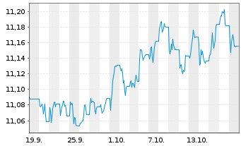 Chart L&G ETF-ESG GBP C.Bd.0-5 Y.ETF - 1 Monat