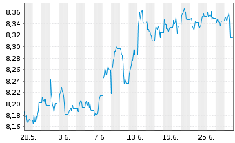 Chart L&G ESG Em.Mk Gov.Bd 0-5 Y ETF - 1 Month