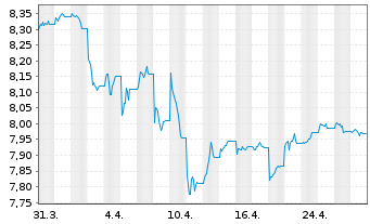 Chart L&G ESG Em.Mk Gov.Bd 0-5 Y ETF - 1 Month