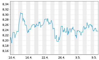 Chart L&G ESG Em.Mk Gov.Bd 0-5 Y ETF - 1 mois
