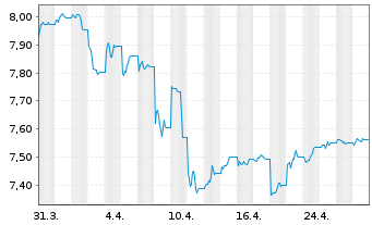 Chart L&G ESG DL CB ETF - 1 mois