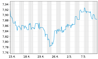 Chart L&G ESG DL CB ETF - 1 mois