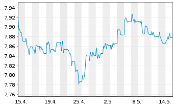 Chart L&G ESG DL CB ETF - 1 Month