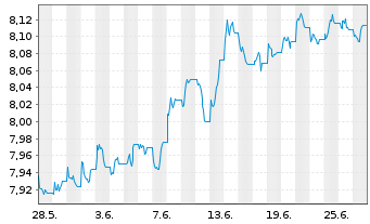 Chart L&G ESG Em.Mkts Corp.Bd ETF - 1 Monat