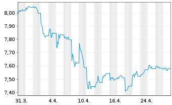 Chart L&G ESG Em.Mkts Corp.Bd ETF - 1 Monat