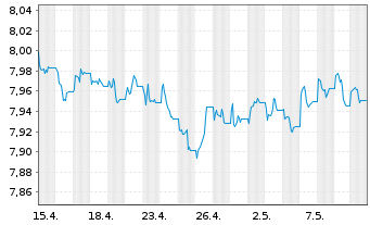 Chart L&G ESG Em.Mkts Corp.Bd ETF - 1 mois