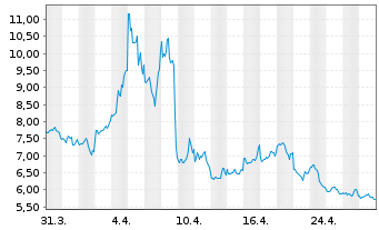 Chart WisdomTree NASDAQ 100 3x Daily Short - 1 Monat