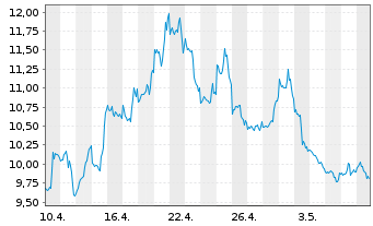 Chart WisdomTree NASDAQ 100 3x Daily Short - 1 Monat
