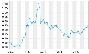 Chart WisdomTree Brent Crude Oil 3x Daily Short - 1 mois