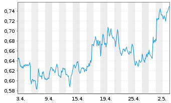 Chart WisdomTree Brent Crude Oil 3x Daily Short - 1 Monat
