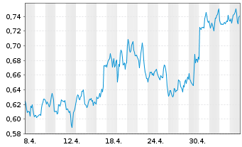 Chart WisdomTree Brent Crude Oil 3x Daily Short - 1 Monat
