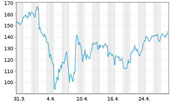 Chart WisdomTree NASDAQ 100 3x Daily Leveraged - 1 mois