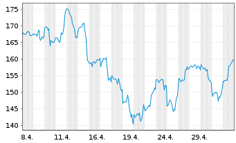 Chart WisdomTree NASDAQ 100 3x Daily Leveraged - 1 mois
